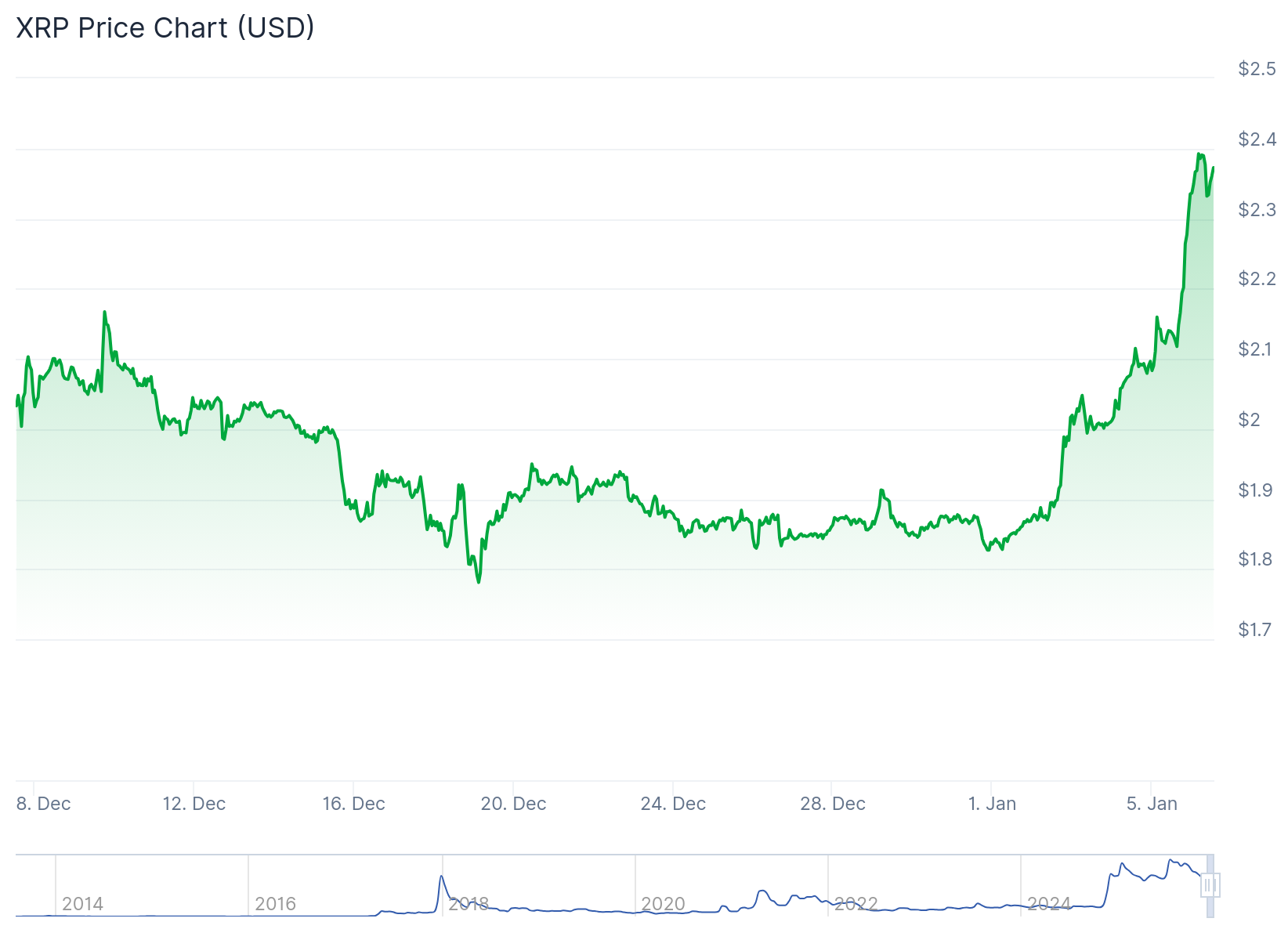 XRP árfolyam 2025. december
