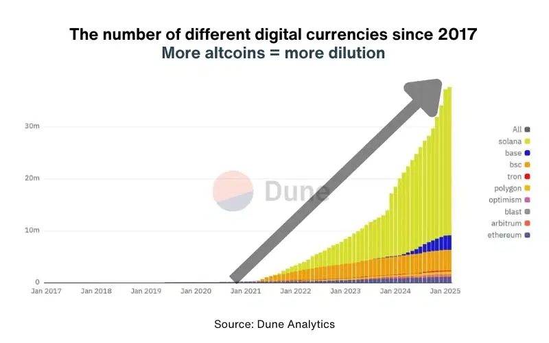 új altcoinok évről évre