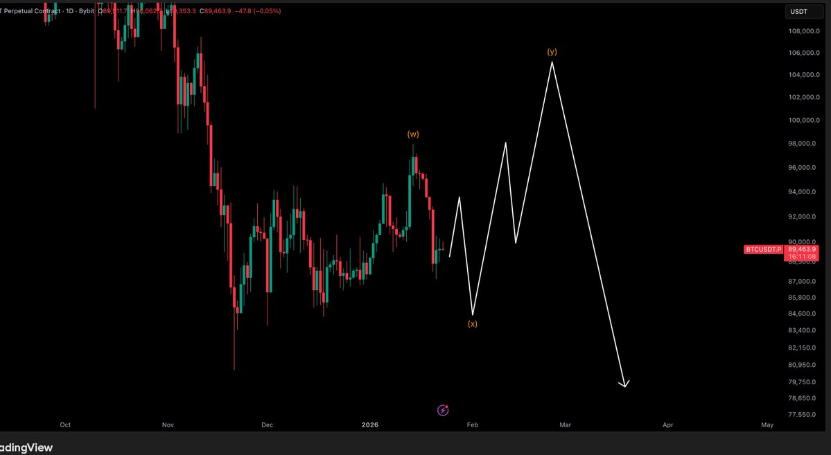 Egy lehetséges árfolyam út a Bitcoin piacán - Forrás: Crypto Tony