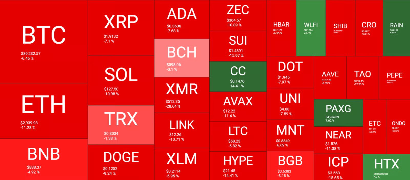 Altcoin árfolyamok a héten