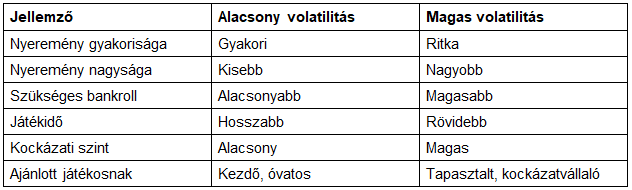 magas volatilitású nyerőgép