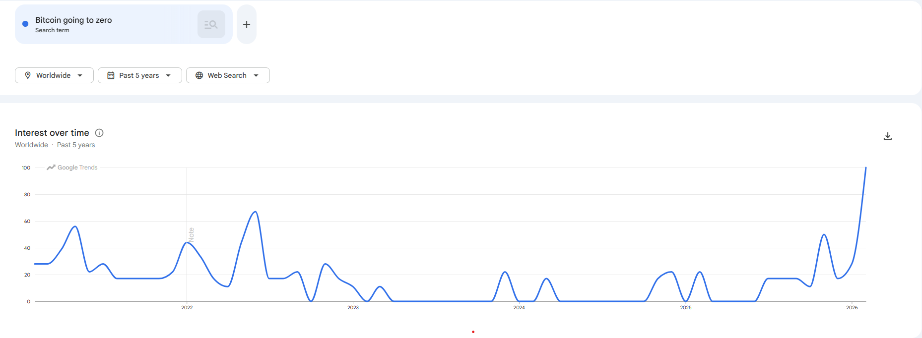 google trends bitcoin grafikon