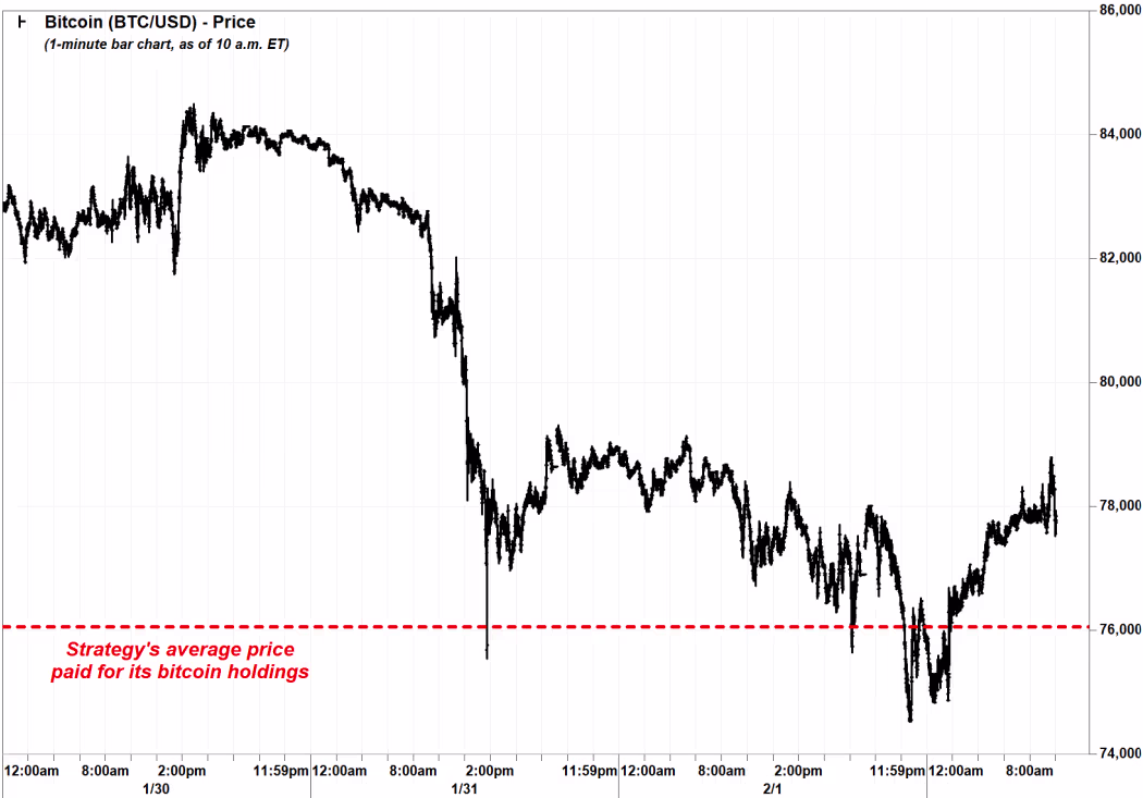 bitcoin vásárlás árak