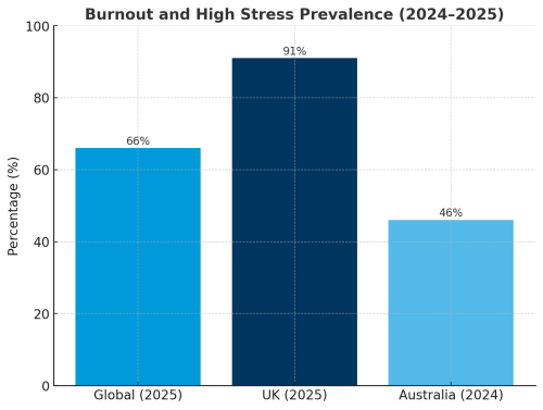 Kiégés és magas stressz előfordulása
