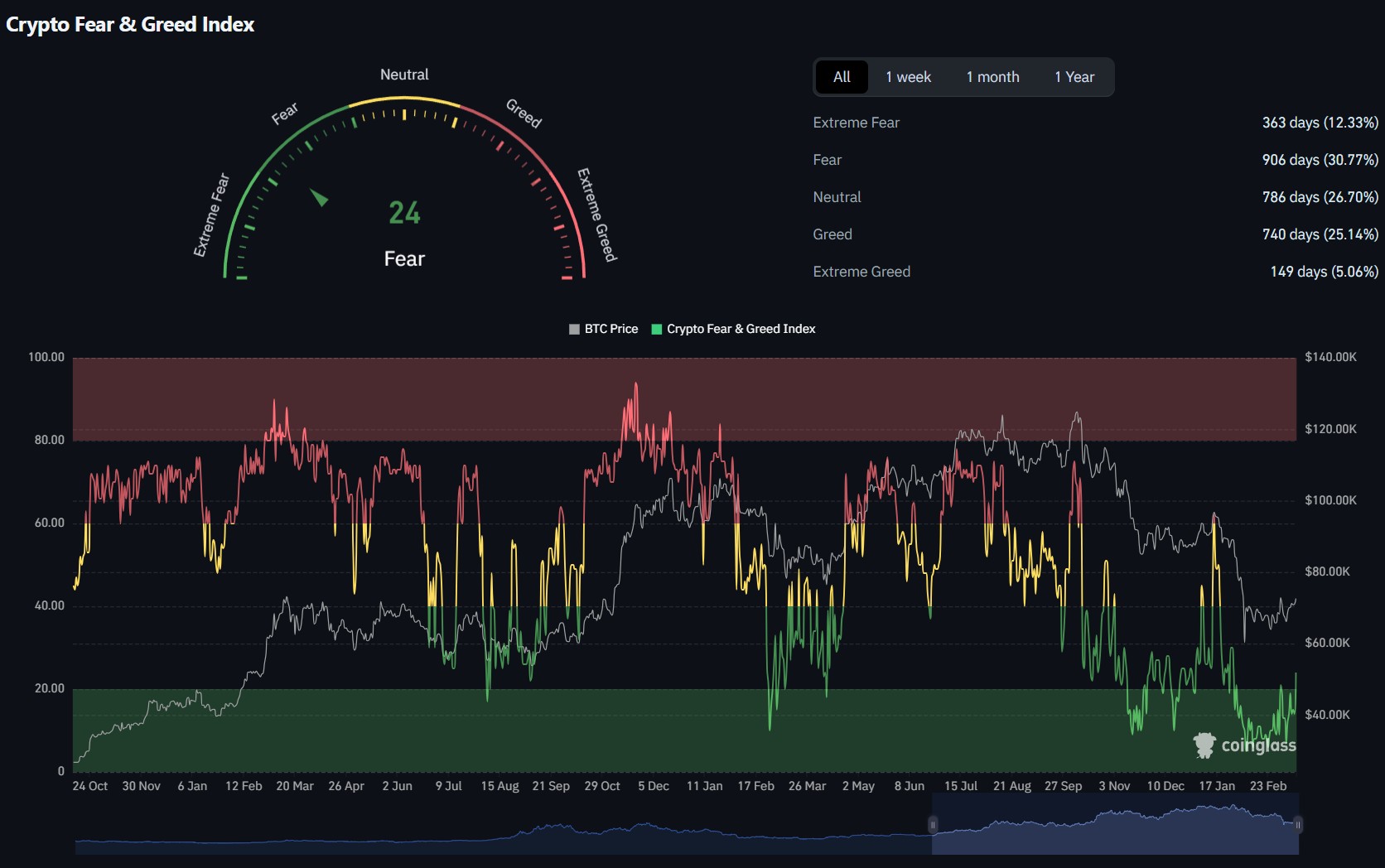 Félelem és kapzsiság mutató - Forrás: Coinglass