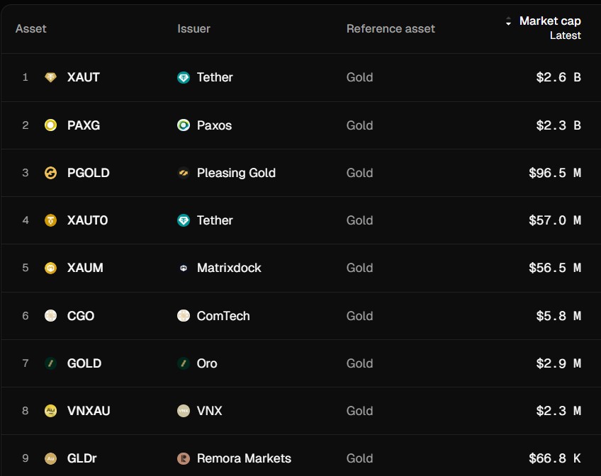 Az elérhető tokenizált arany eszközök piaci kapitaizációja - Forrás: Tokenterminal
