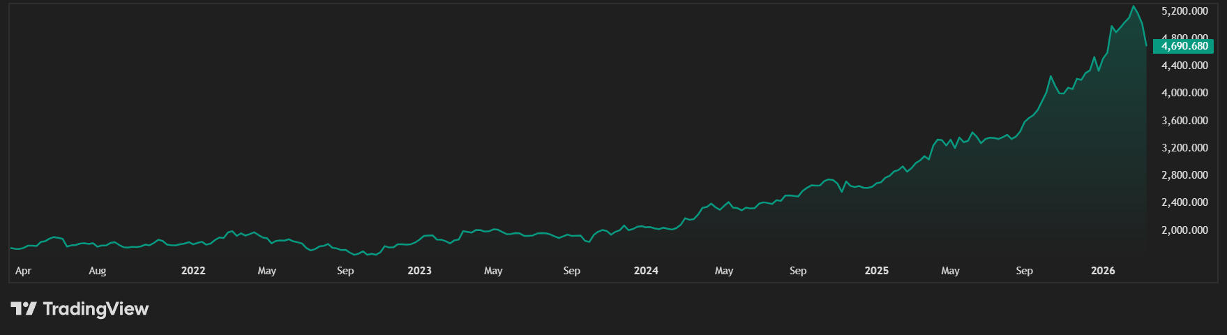 Az arany árfolyamának alakulása az elmúlt 5 évben - Forrás: TradingView