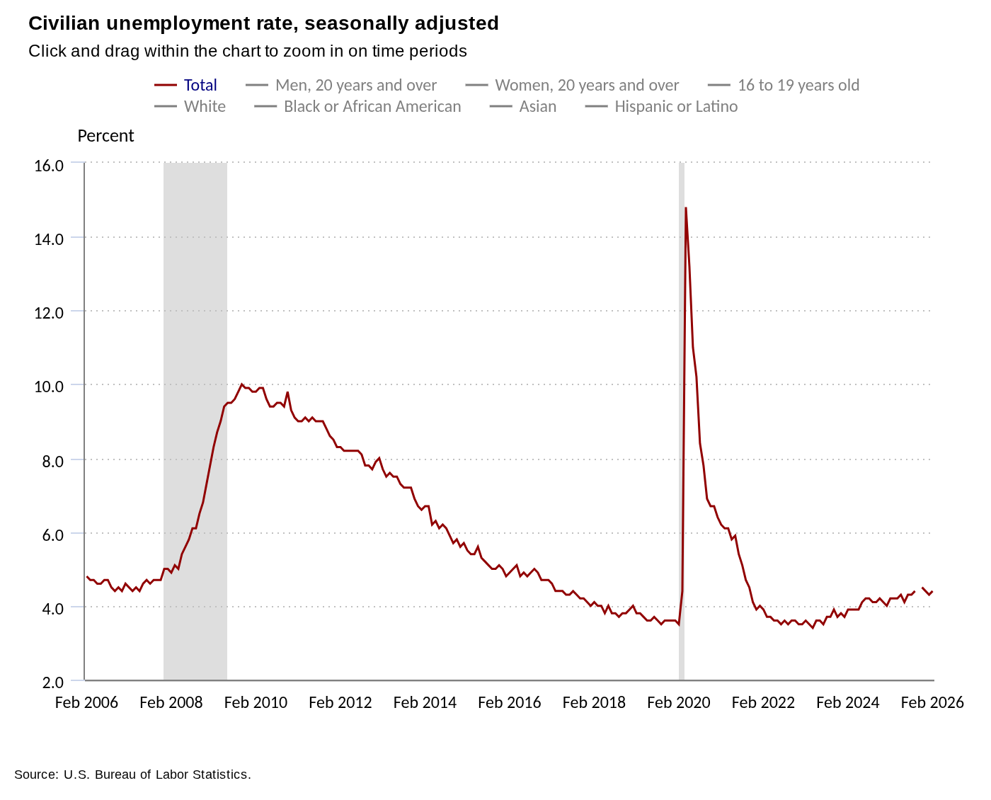 Amerikai munkaerőpiaci adatok alakulása
