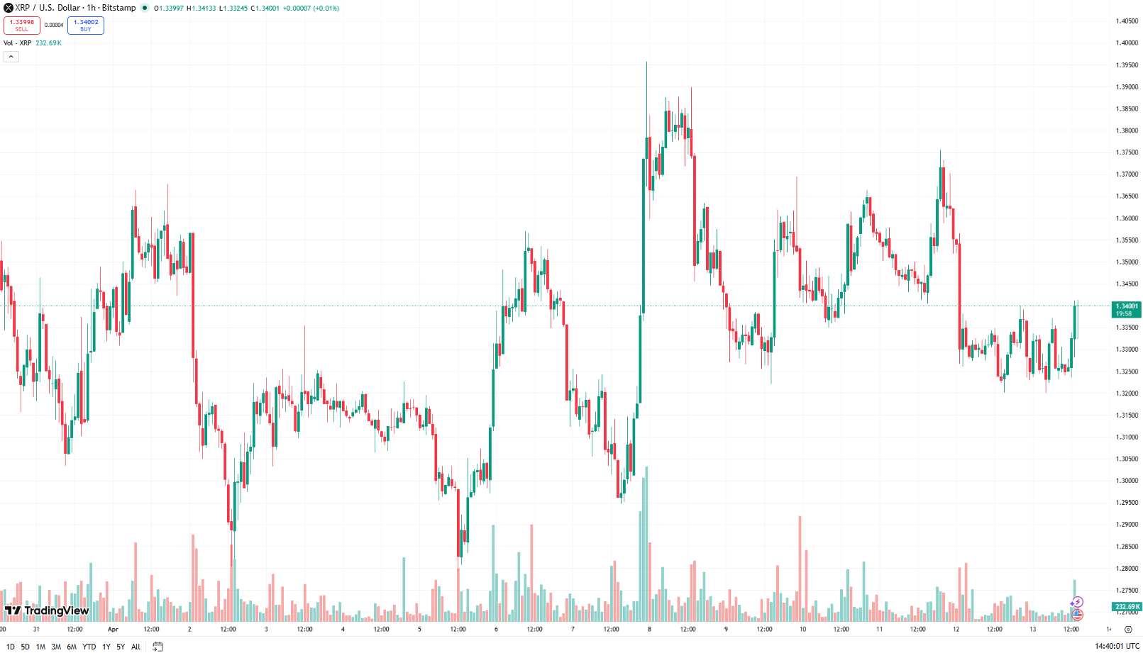 XRP/USD 1 órás grafikon (Bitstamp): 1,34 dollár körüli konszolidáció megugró forgalommal a 120 millió dolláros bálnamozgás napján