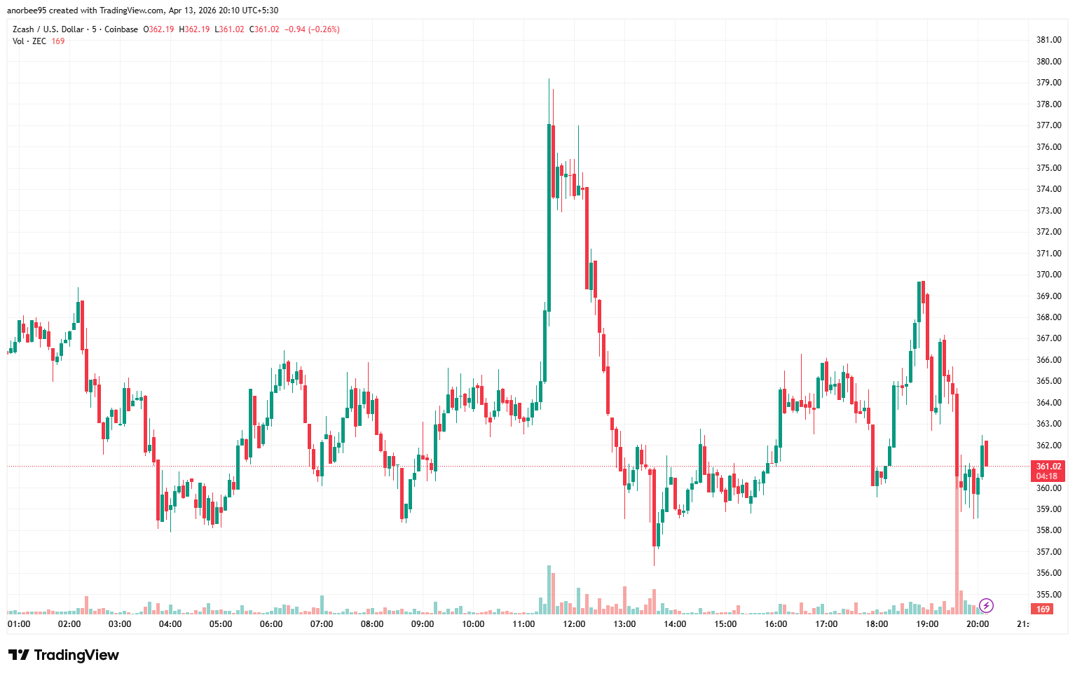 EC/USD 5 perces grafikon (Coinbase): 381 dollárig tartó felpattanás a Foundry pool-hírre, majd gyors korrekció 362 dollárig