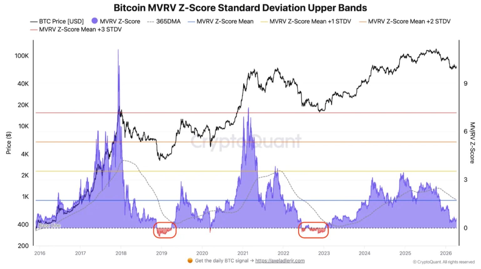 MVRV Z-mutató: a bitcoin túladottságát és alulértékeltségét méri