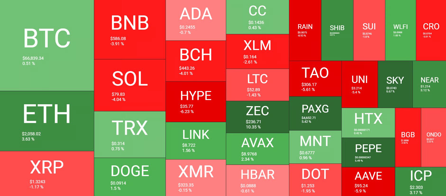Altcoin árfolyamok a héten