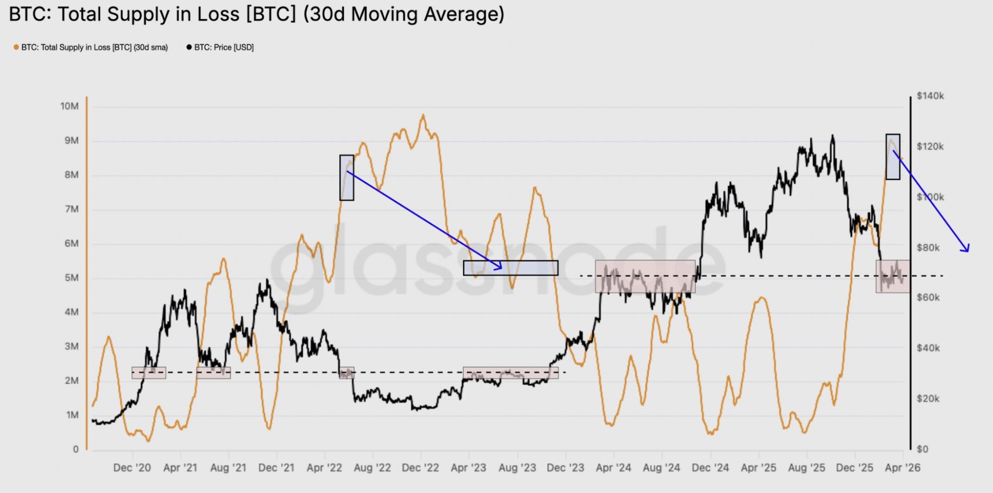 A bitcoin befektetők majdnem fele ül már veszteségben