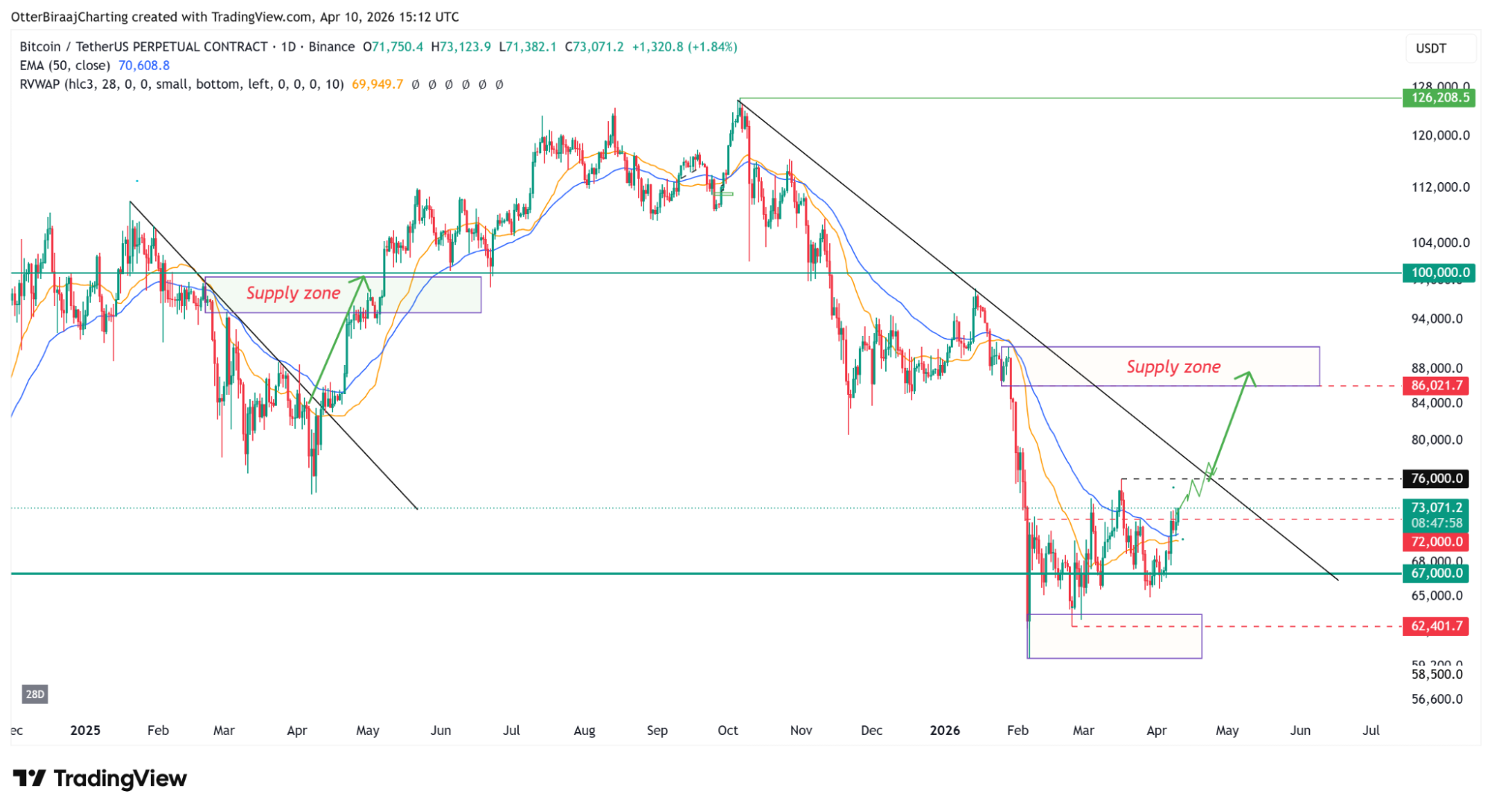 Bitcoin árfolyam mozgás - heti grafikon