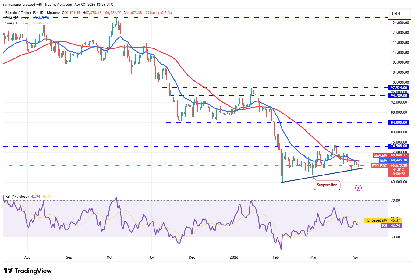 Bitcoin árfolyam a mozgóátlagok alatt