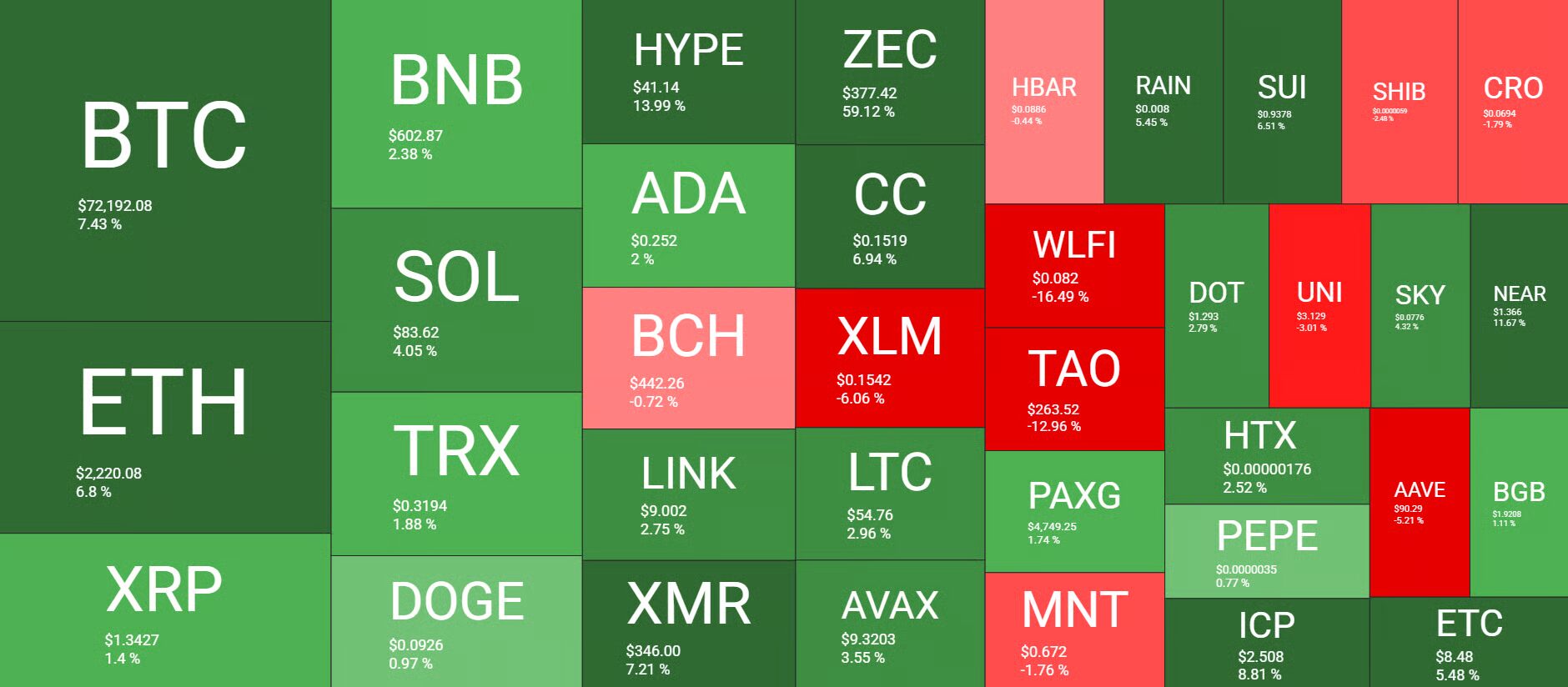 Kriptopiaci árfolyamok a héten