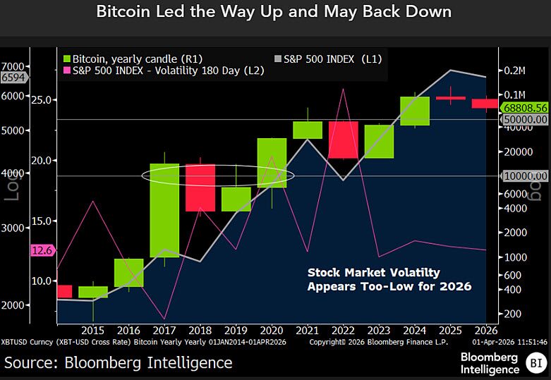Bitcoin árfolyam vs Részvény piac mozgása - Forrás: Bloomberg