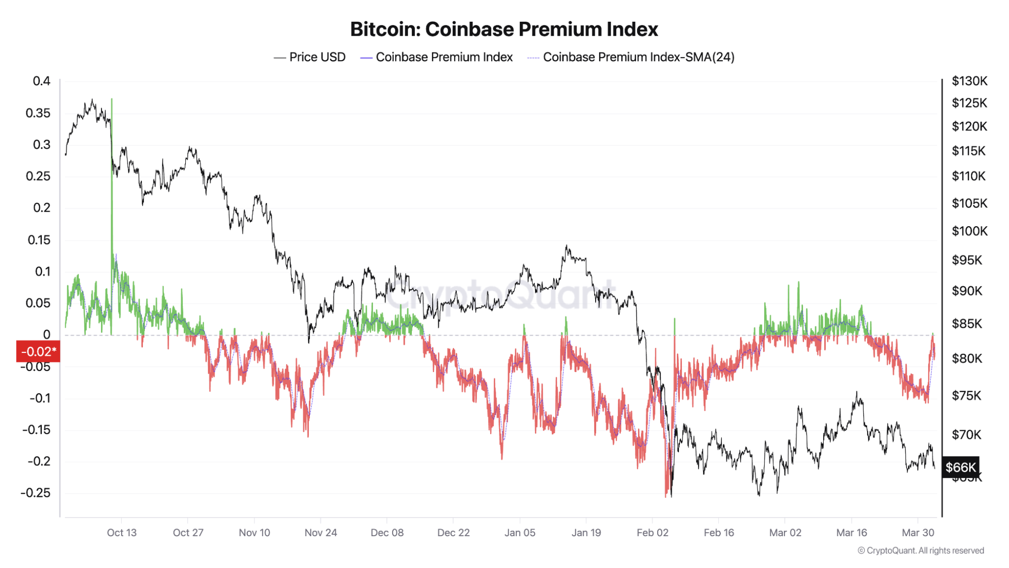 Coinbase prémium index - a lakossági befektetők viselkedését méri
