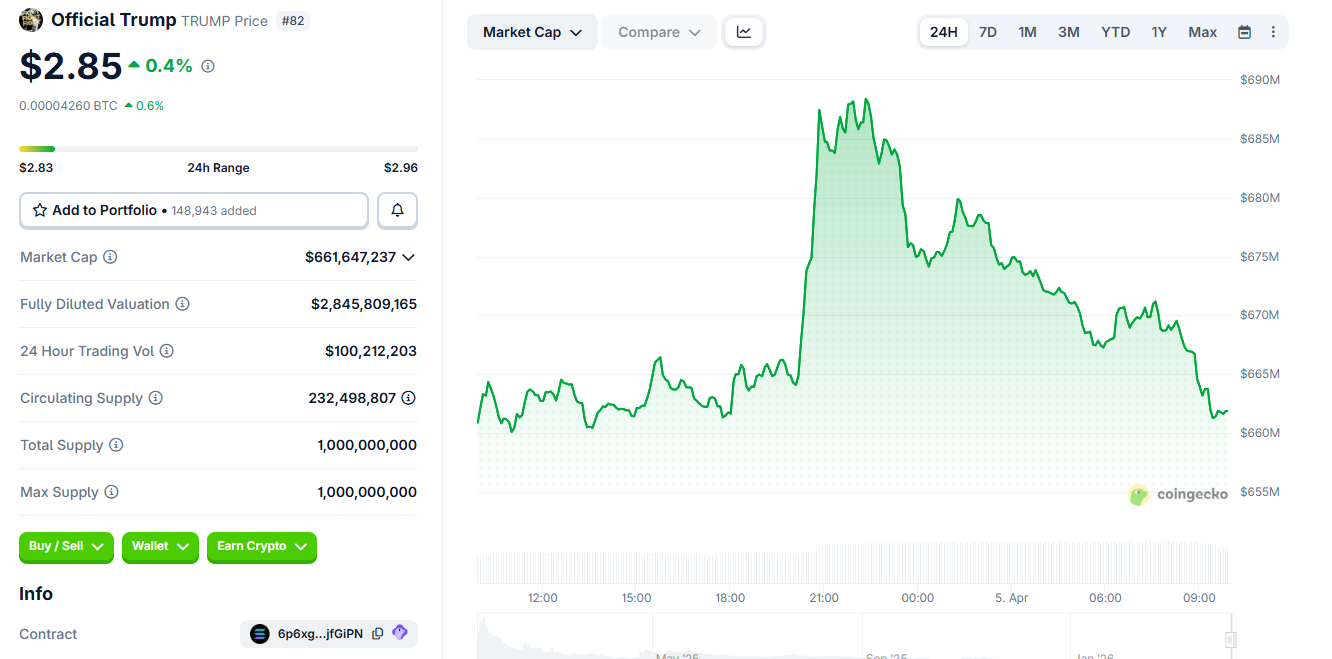 Trump coin árfolyam grafikon