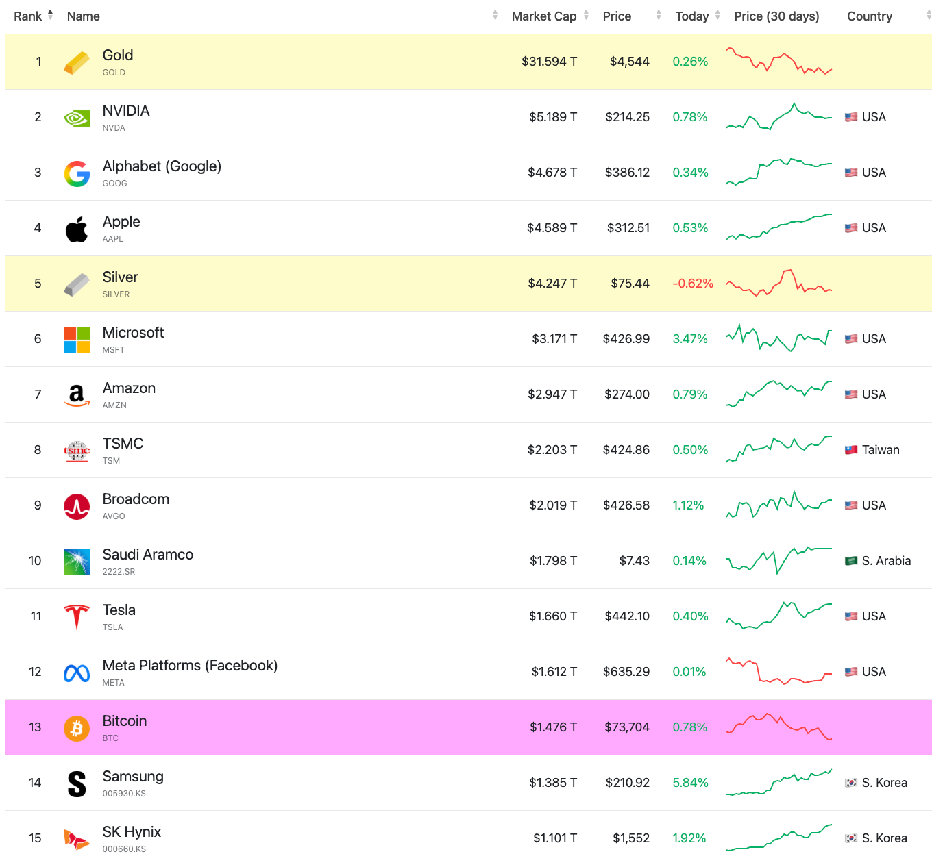 Top 10 legnagyobb eszköz közül kikerült a Bitcoin