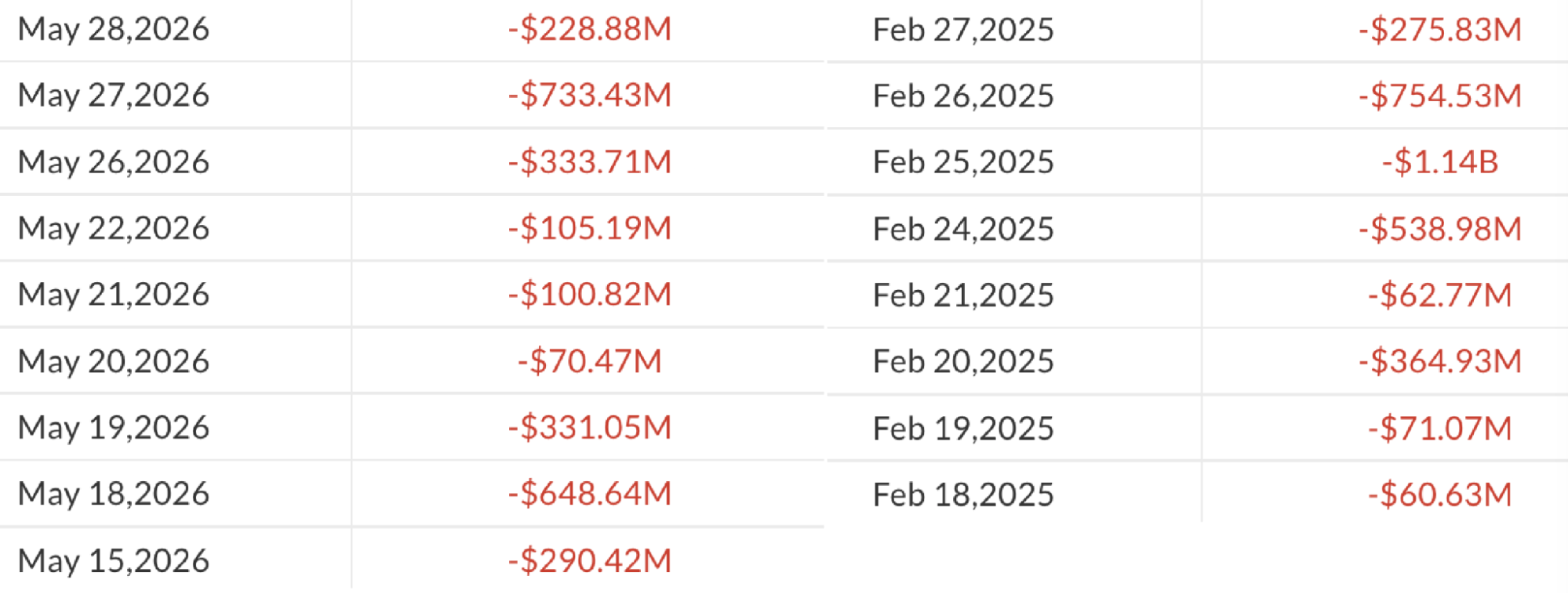 Két hete áramlik ki a tőke a Bitcoin ETF-ekből