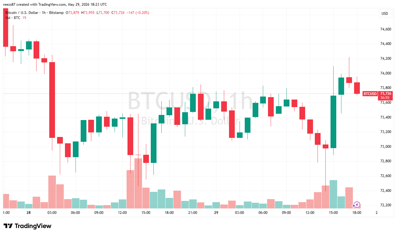 Bitcoin árfolyam az elmúlt 24 órában