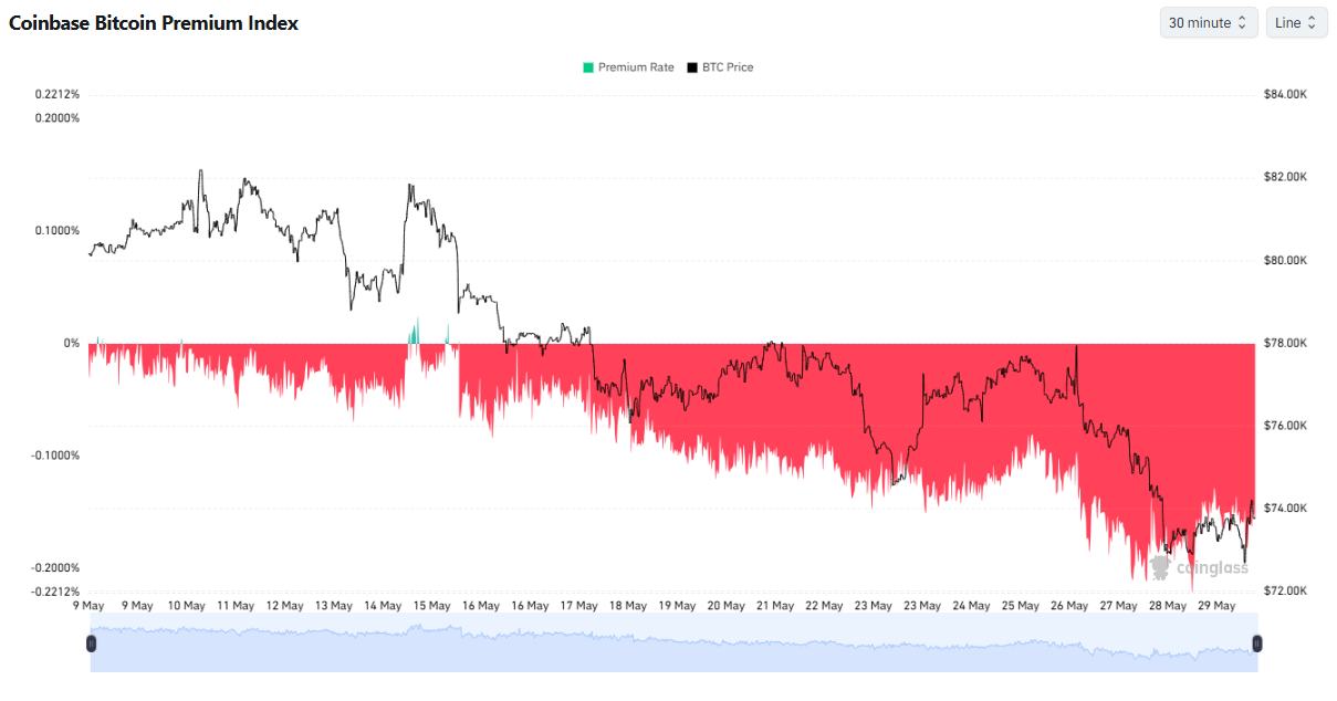 Egyre kisebb és kisebb a Coinbase prémium index mutatója