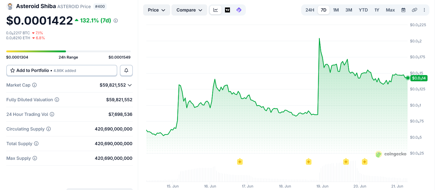 Az Asteroid Shiba ($ASTEROID) árfolyamának alakulása - Forrás: Coingecko