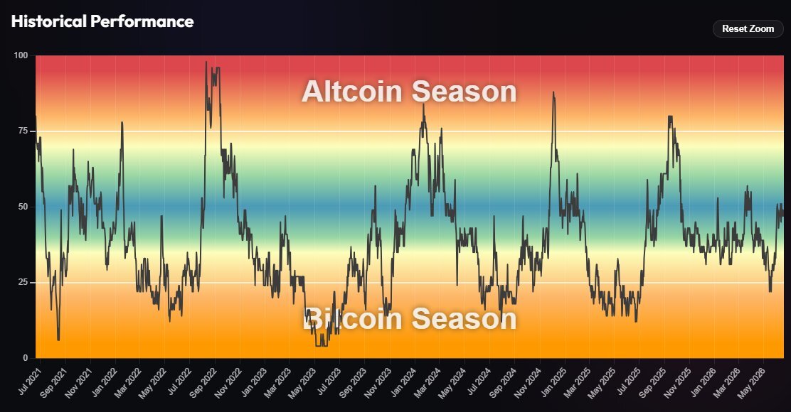 Altcoin szezon vs Bitcoin szezon