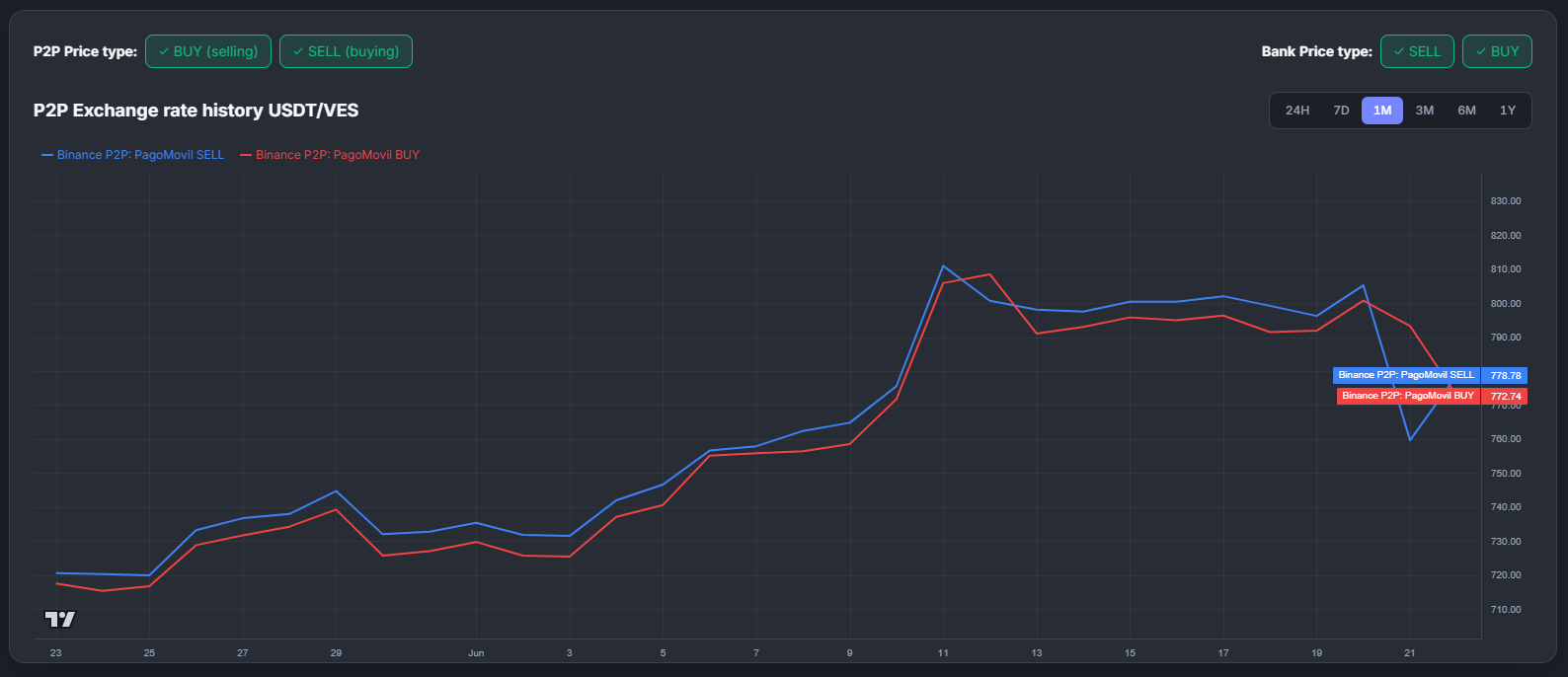 Az USDT árfolyam Venezuelai bolívarban (VES) a Binance P2P piacon - 30 napos trend