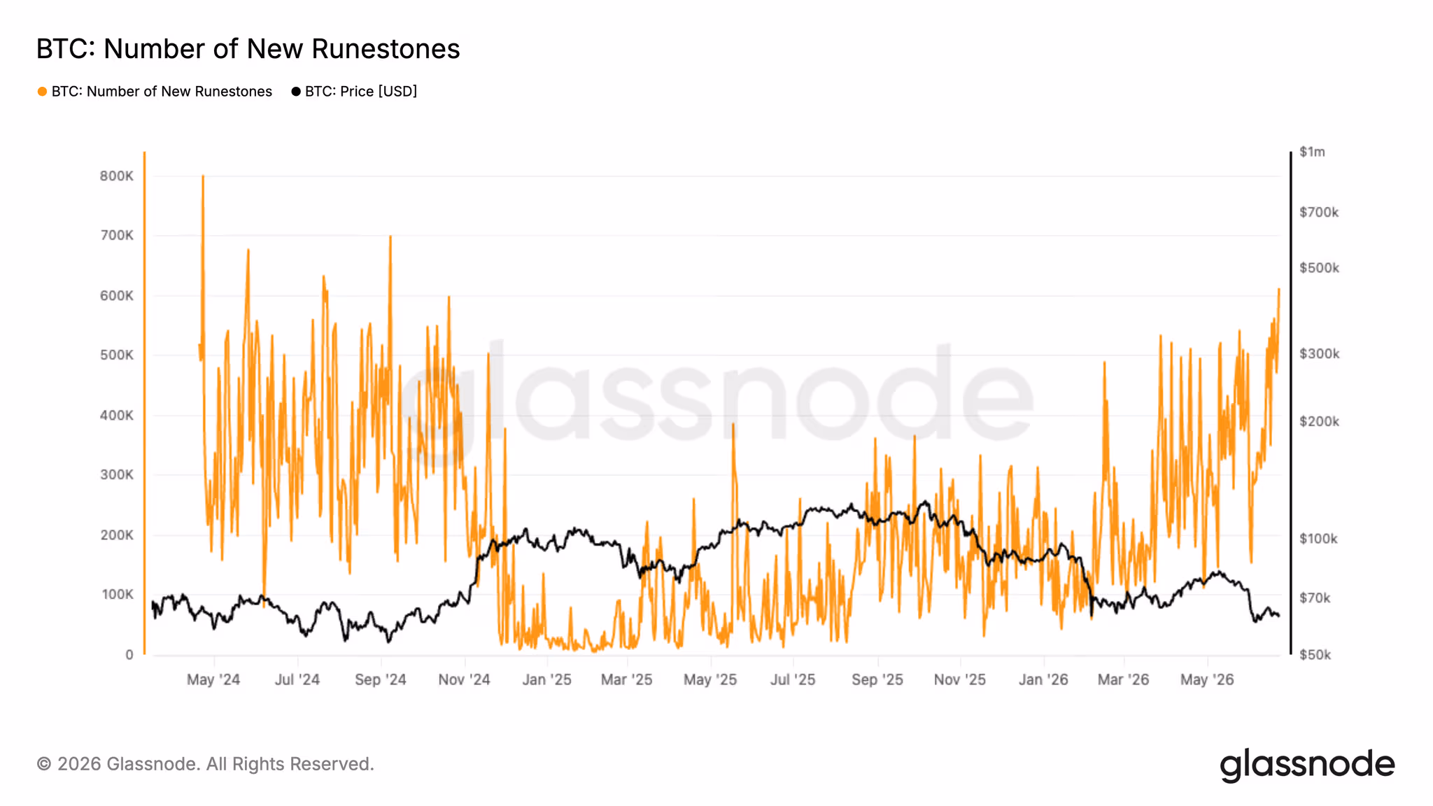 Bitcoin runes