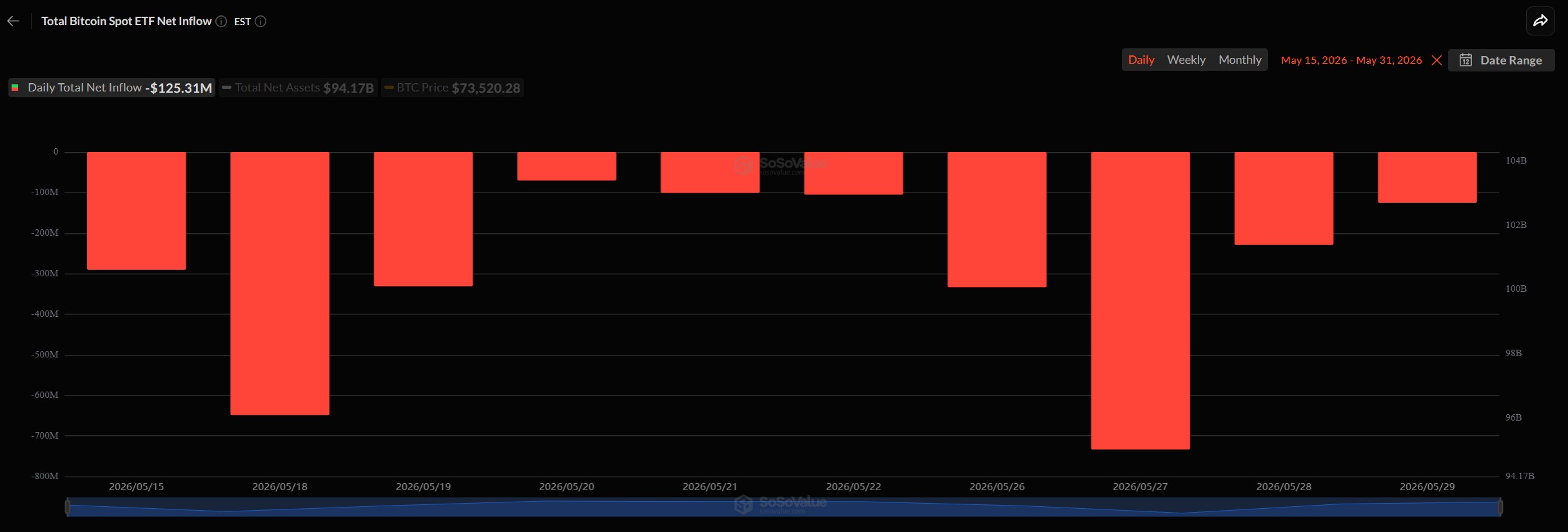A bitcoinhoz köthető ETF-ek pénzáramlása május második felében - Forrás: SoSoValue