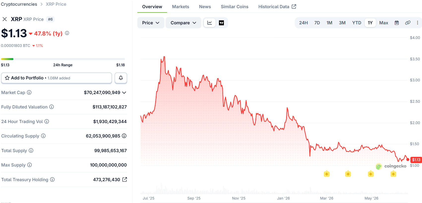 A Ripple árfolyamának alakulása az elmúlt egy évben - Forrás: Coingecko