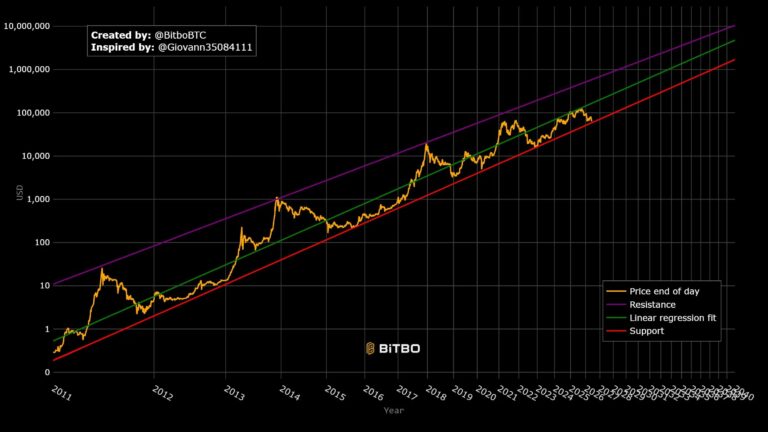 BTC technikai elemzés – lehetséges mélypontok a 2026-os kriptovaluta-télen BTC technikai elemzés – lehetséges mélypontok a 2026-os kriptovaluta-télen