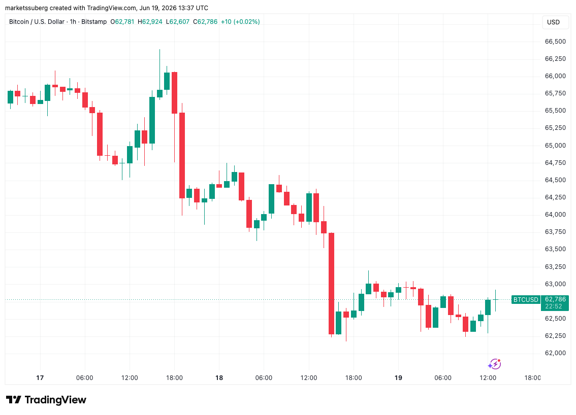 Bitcoin árfolyam alakulása a héten - forrás: TradingView