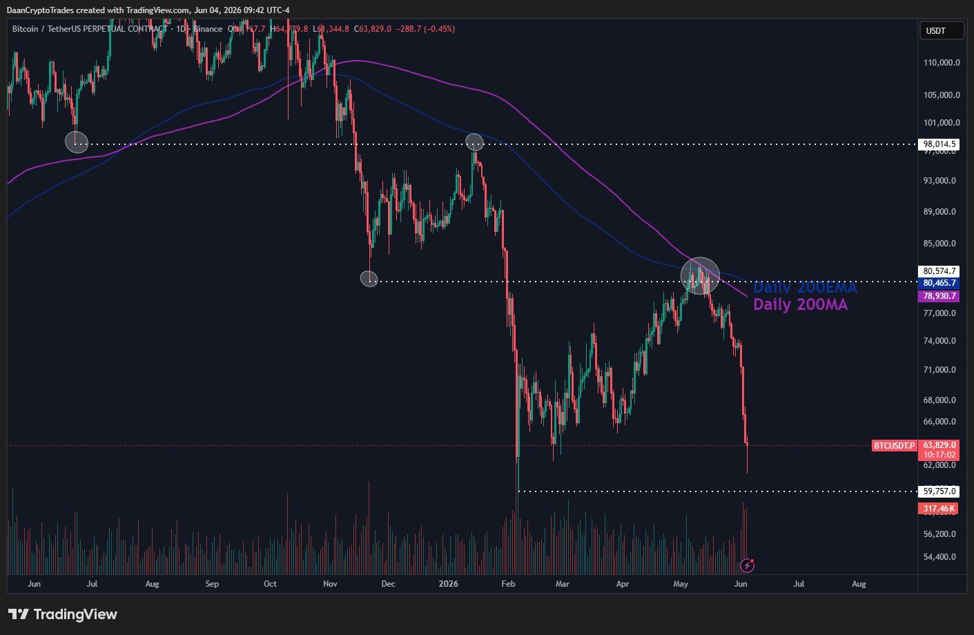 Egyértelmű eső trend rajzolódik ki a bitcoin árfolyam grafikonján - Forrás: Daan Crypto Trades, x.com