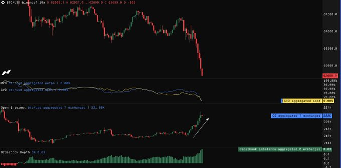 Short pozíciók okozta árfolyam akció a Binance tőzsdén - forrás: X.com