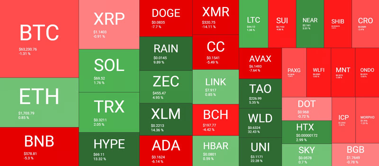 Altcoin árfolyamok alakulása a héten - forrás: QuantifyCrypto