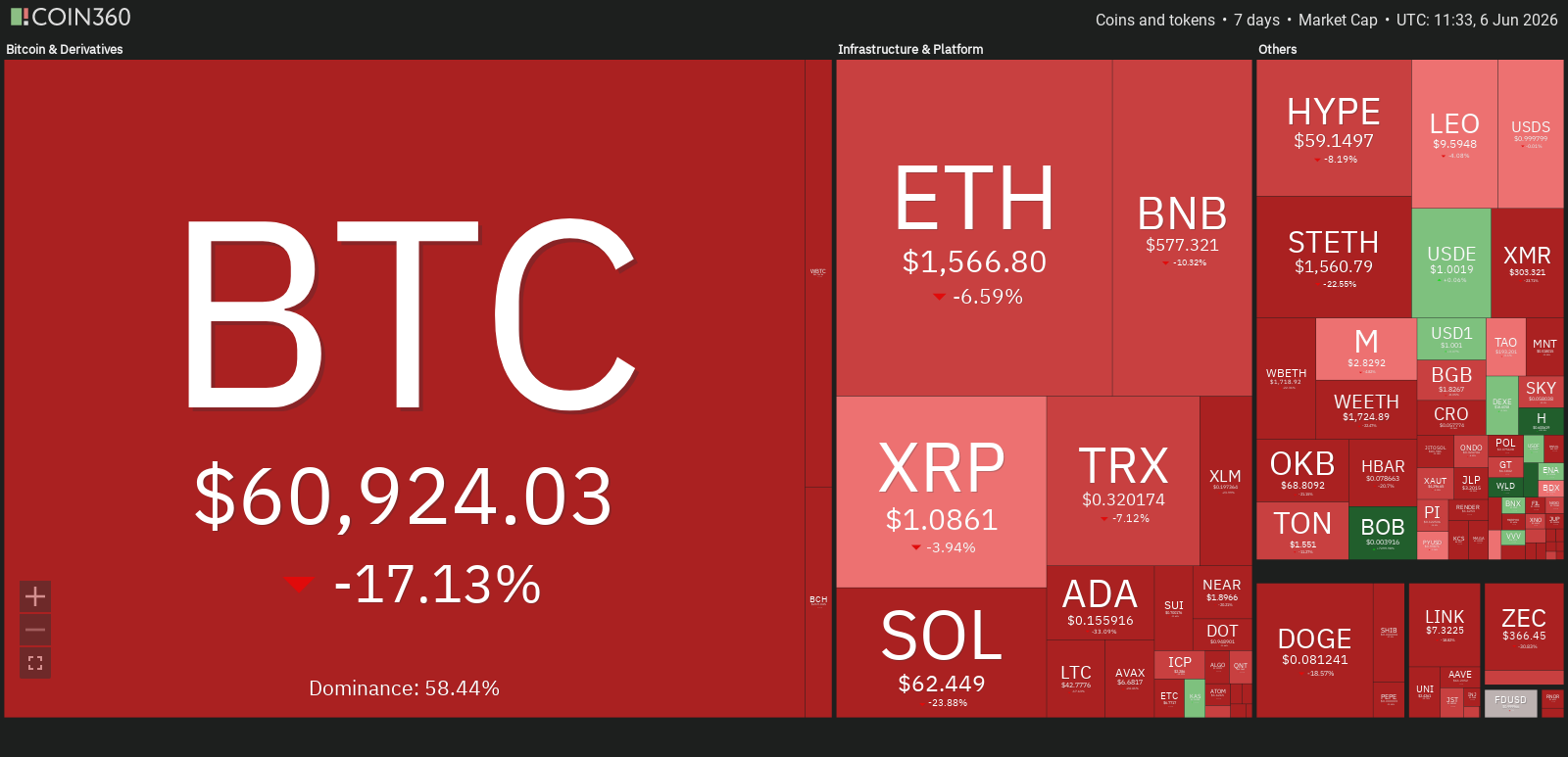 Altcoin árfolyamok a héten