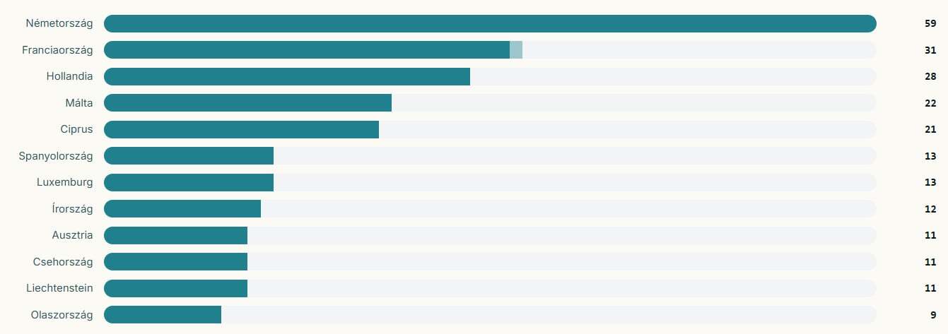 A 12 legtöbb MiCA-engedéllyel rendelkező tagállam Forrás Micahub