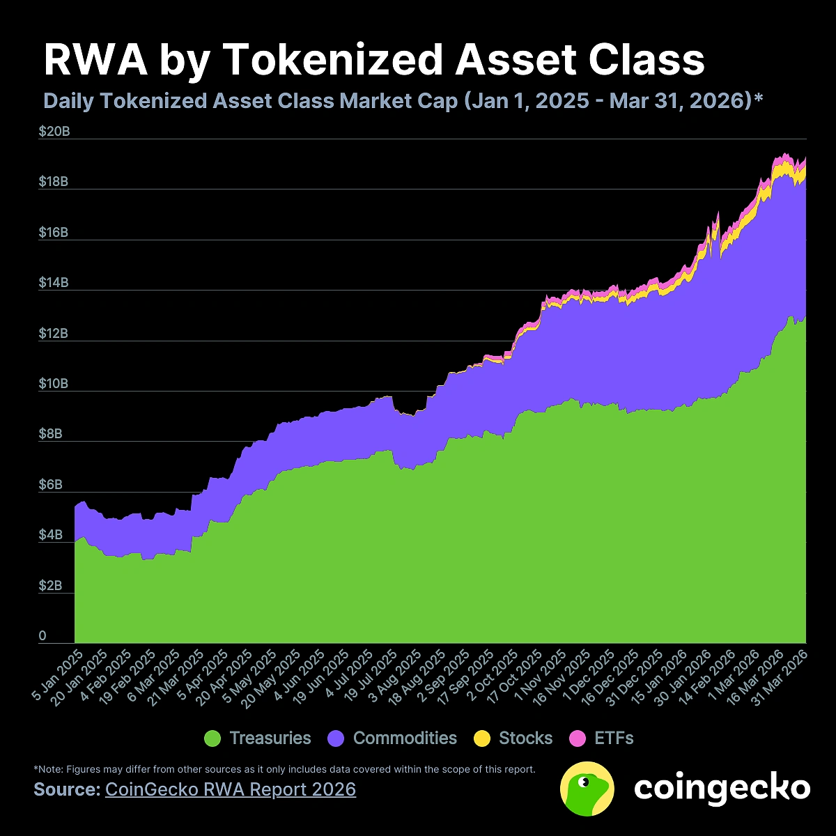 A tokenizált valós eszközök piaci kapitalizációja 2025 eleje és 2026 Q1 vége között 5,42 milliárd dollárról 19,3 milliárd dollárra nőtt.
