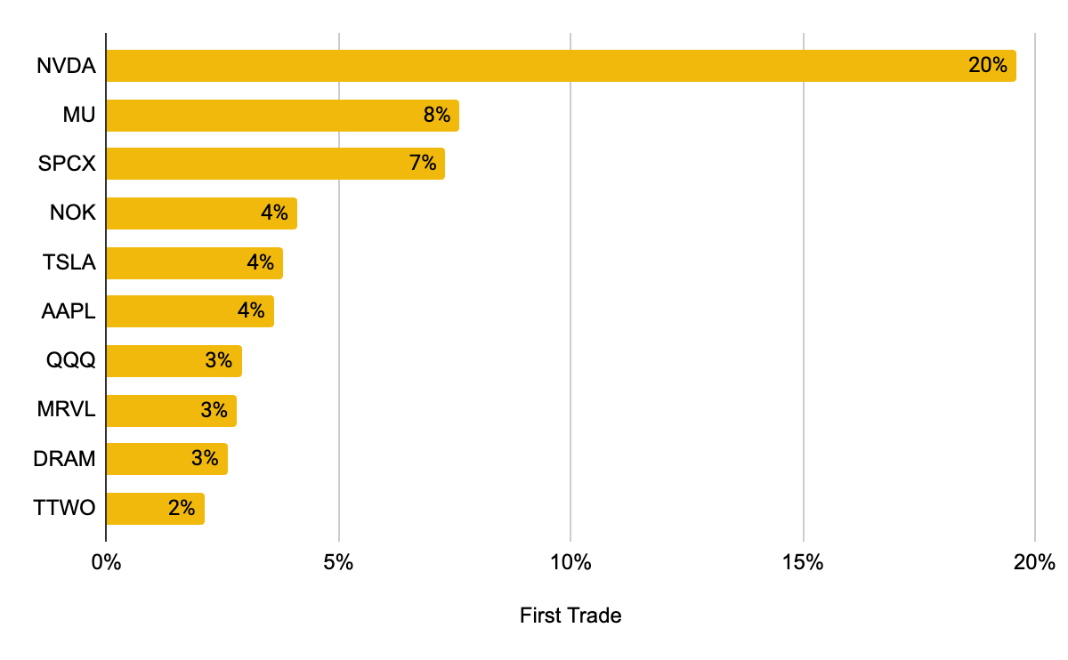 A kutatás szerinti első részvényvásárlások – Forrás: Binance Research