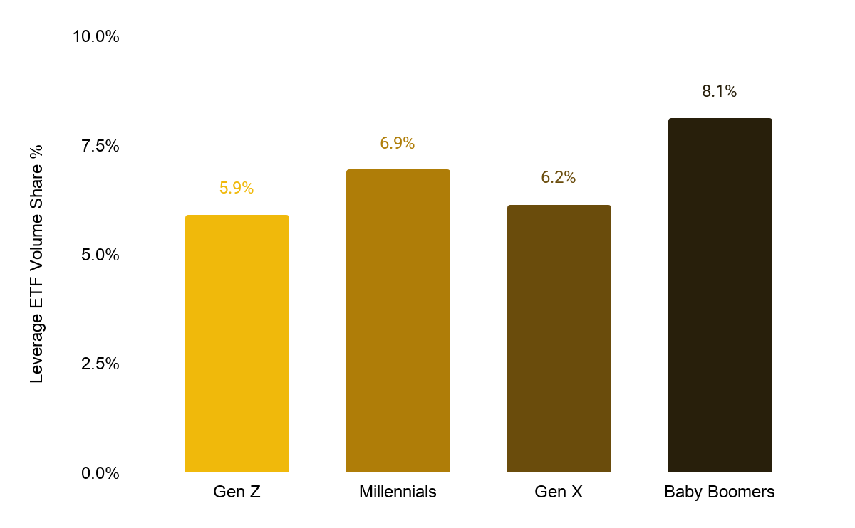 A tőkeáttételes ETF-ek aránya a generációk kereskedésében - Forrás: Binance Research