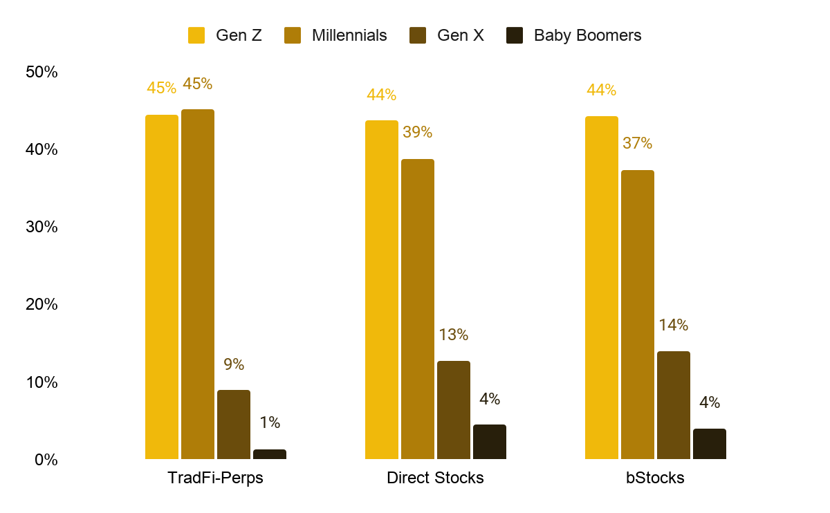 Korcsoportok megoszlása a különböző termékek között – Forrás: Binance Research