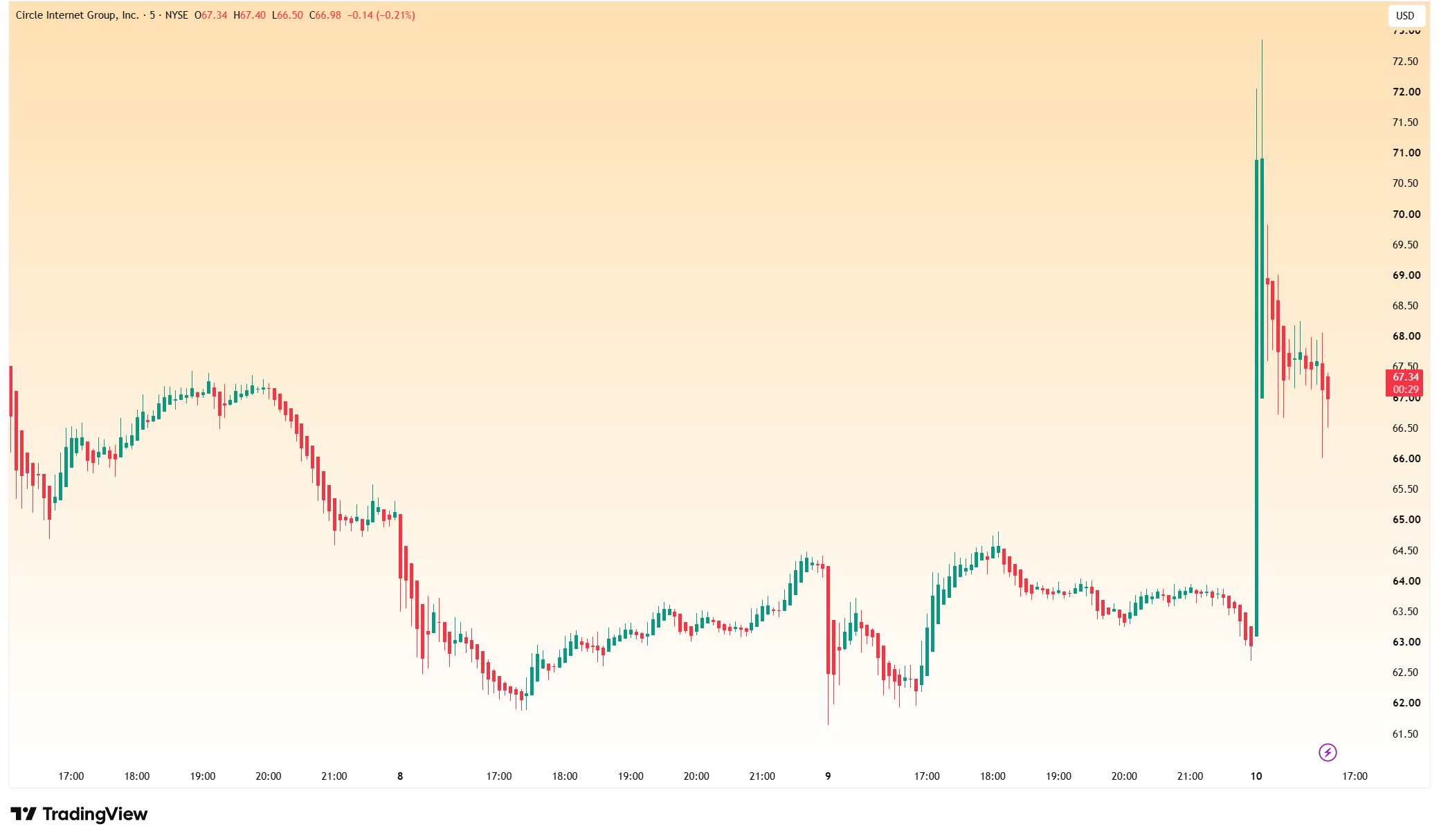 A Circle 5 perces grafikonja – Forrás: TradingView