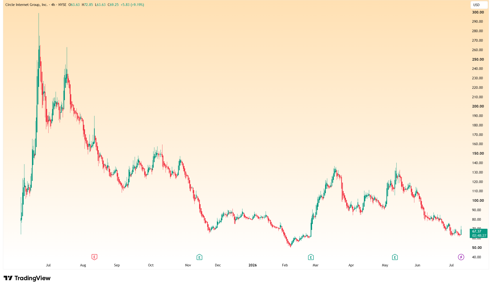 A Circle árfolyamának alakulása az IPO óta – Forrás: TradingView