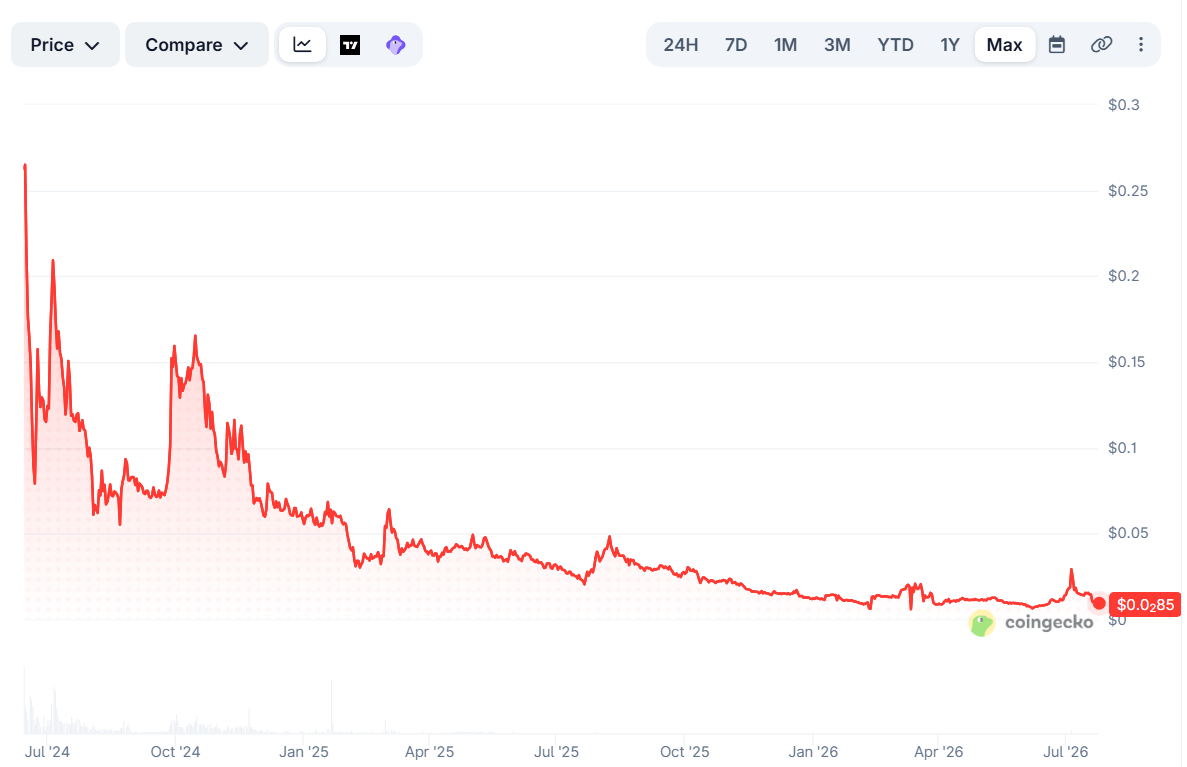A Daddy token árfolyamának alakulása - Forrás: CoinGecko
