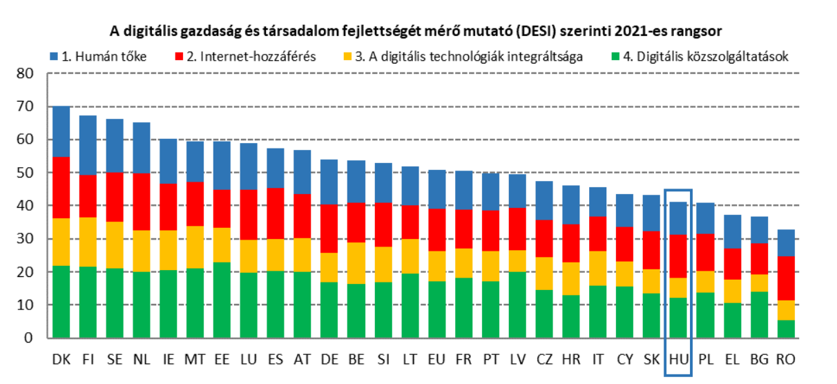 A DESI 2021-es rangsora szerint Magyarország az uniós középmezőny alatt helyezkedik el a digitális fejlettségben