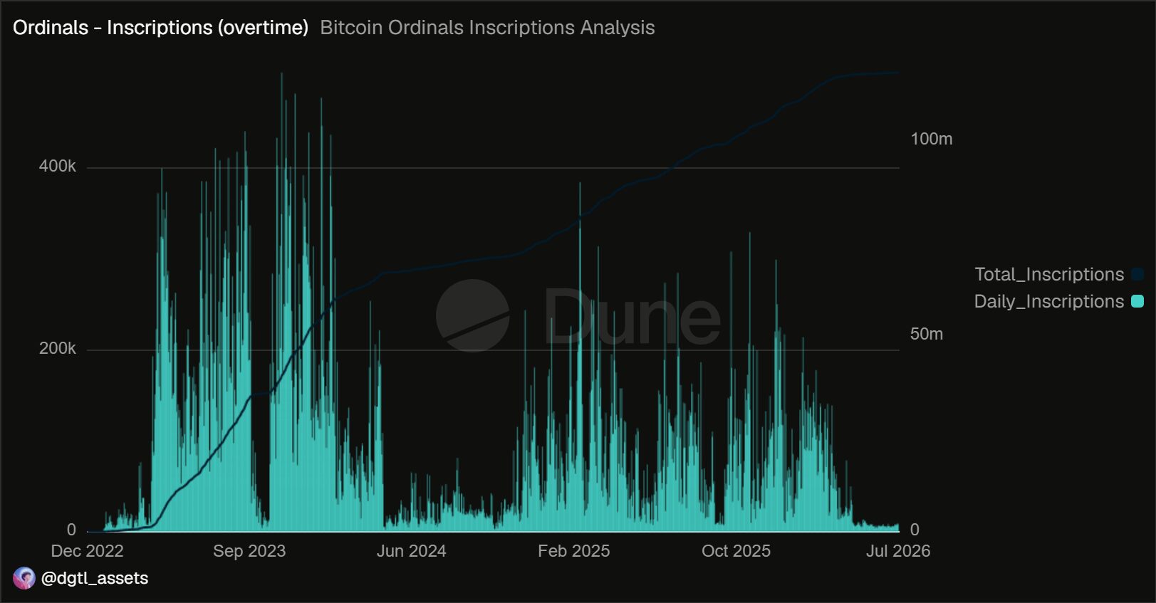 Az Ordinals-feliratok száma a Bitcoin blokkláncán az elmúlt közel négy évben – Forrás: Dune