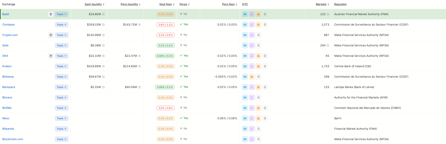 MiCA-s tőzsdék, a Binance outflow lehetséges nyertesei.